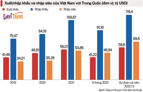 Kinh tế Việt Nam phụ thuộc vào thị trường Trung Quốc rất nhiều 